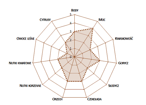 profil sensoryczny Kawa Kompozycja Smakowa