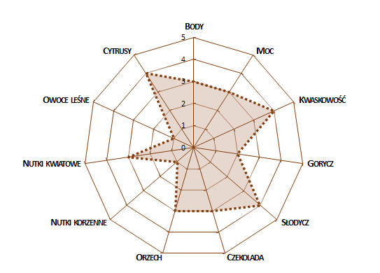 profil sensoryczny kawy Kolumbia