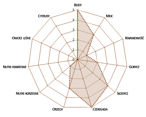 profil sensoryczny kawy Brazylia