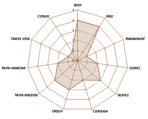 Profil sensoryczny kawy Indie